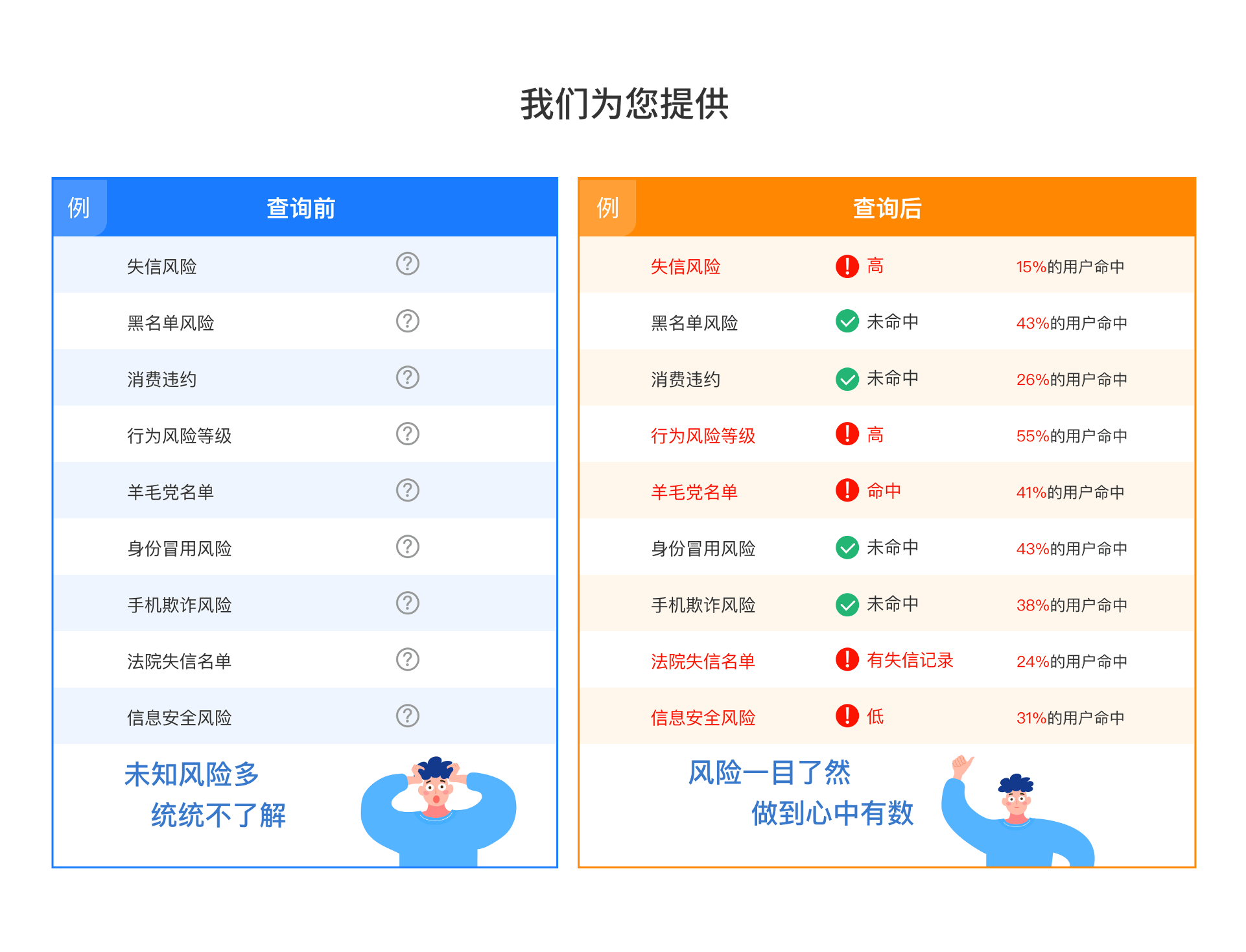 我们为您提供：黑名单风险、消费违约、运营商黑名单、法院失信名单、身份冒用风险、羊毛党名单、消费申请通过率